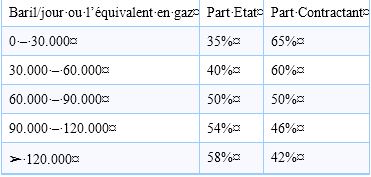 Tableau part Etat, part contractants: les précisions du PM, Mahamad Boun Abdallah Dionne Tableau part Etat, part contractants: les précisions du PM, Mahamad Boun Abdallah Dionne