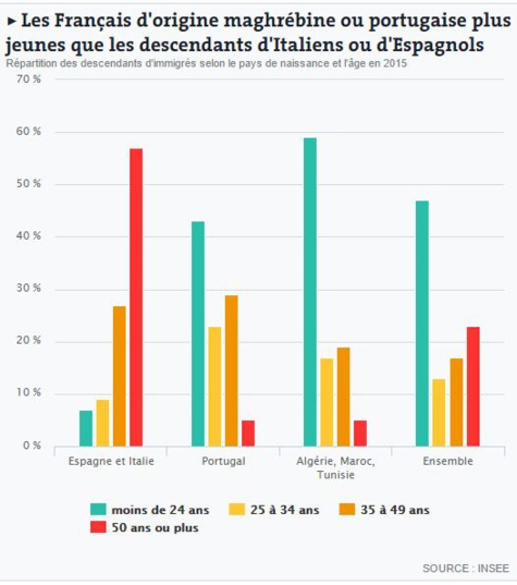 Incroyable: Sept chiffres sur les enfants d’immigrés en France Incroyable: Sept chiffres sur les enfants d’immigrés en France