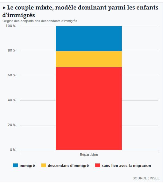 Incroyable: Sept chiffres sur les enfants d’immigrés en France Incroyable: Sept chiffres sur les enfants d’immigrés en France