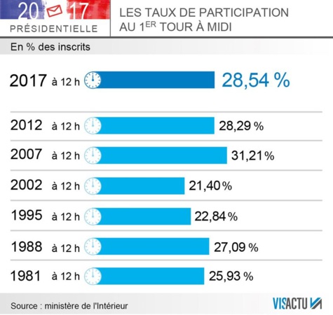 Présidentielle en France- 1er tour: le taux de participation est de 28,54% à 12h (heure locale) Présidentielle en France- 1er tour: le taux de participation est de 28,54% à 12h (heure locale)