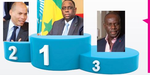 Les personnalités politiques les plus célèbres sur Facebook: Macky Sall, Karim Wade et Malick Gakou sur le podium, Idy 5ème, Khalifa Sall 6ème, Abdoul Mbaye 7ème Les personnalités politiques les plus célèbres sur Facebook: Macky Sall, Karim Wade et Malick Gakou sur le podium, Idy 5ème, Khalifa Sall 6ème, Abdoul Mbaye 7ème