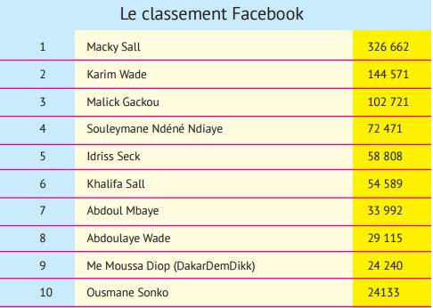 Les personnalités politiques les plus célèbres sur Facebook  : Macky Sall, Karim Wade et Malick Gakou sur le podium, Idy 5ème, Khalifa Sall 6ème, Abdoul Mbaye 7ème  