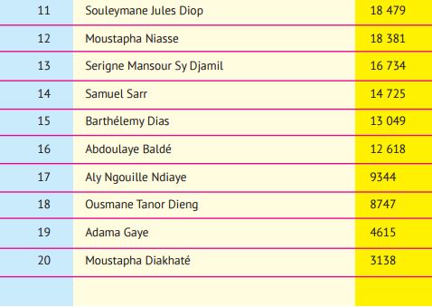 Les personnalités politiques les plus célèbres sur Facebook  : Macky Sall, Karim Wade et Malick Gakou sur le podium, Idy 5ème, Khalifa Sall 6ème, Abdoul Mbaye 7ème  