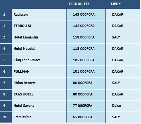 Lamantin Beach, Radisson, Terrou Bi : Top 10 des hôtels les plus confortables et luxueux aux meilleurs tarifs du Sénégal 