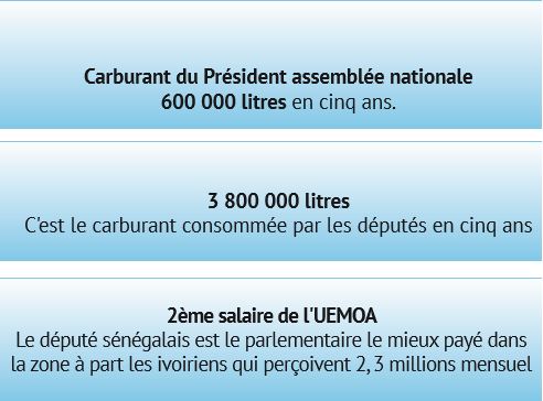 78 millions de salaire, 18 000 litres de carburant, une 4X4 Fortuner, passeport diplomatique : la lucrative sinécure des députés sénégalais