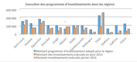 Programmes et projets à réaliser à fin 2017 : 2 998,745 milliards de F CFA investis dans les régions Programmes et projets à réaliser à fin 2017 : 2 998,745 milliards de F CFA investis dans les régions