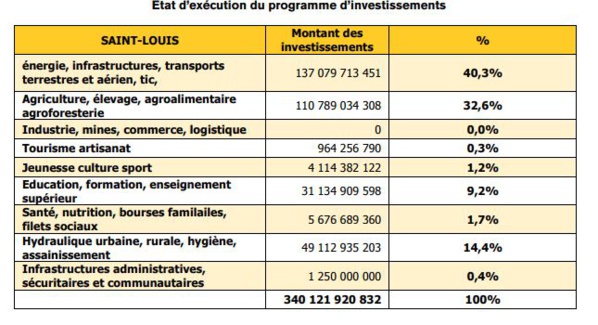 Région de Saint-Louis : 340 121 920 832 FCFA financés en termes de projets et programmes, pour un taux d’exécution de 111% Région de Saint-Louis : 340 121 920 832 FCFA financés en termes de projets et programmes, pour un taux d’exécution de 111%