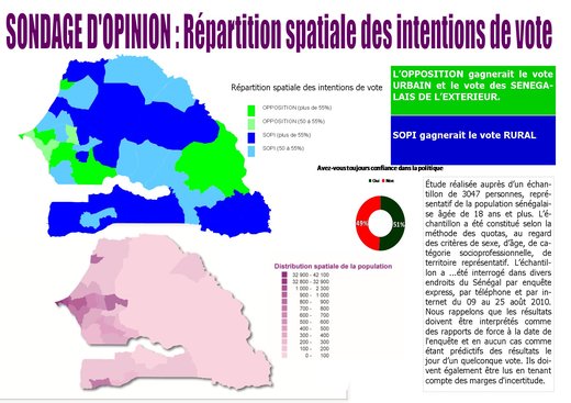 L’opposition gagnerait le vote Urbain et des Sénégalais de l’Extérieur et Sopi, le vote Rural L’opposition gagnerait le vote Urbain et des Sénégalais de l’Extérieur et Sopi, le vote Rural