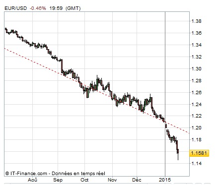 Baisse de l’EURO et dévaluation déguisée du FCFA - Par Malick Noël Seck Baisse de l’EURO et dévaluation déguisée du FCFA - Par Malick Noël Seck