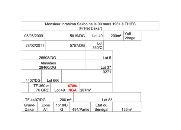 L'ex-Préfet de Dakar, Ibrahima Sakho, et sa famille sur le foncier à Dakar ! L'ex-Préfet de Dakar, Ibrahima Sakho, et sa famille sur le foncier à Dakar !