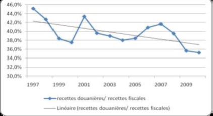 Billet : Douane, la TVA à l’import cache une souffrance de productivité. Billet : Douane, la TVA à l’import cache une souffrance de productivité.