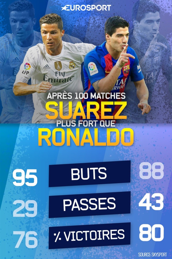 Suarez plus fort que C. Ronaldo sur ses 100 premiers matches en Espagne