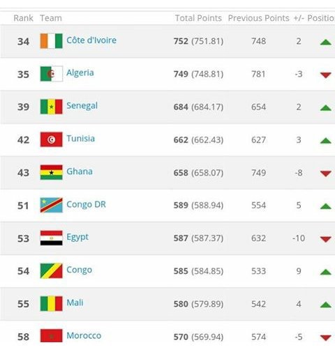 Classement FIFA : Le Sénégal, 3ème, gagne une place et éjecte le Ghana du podium