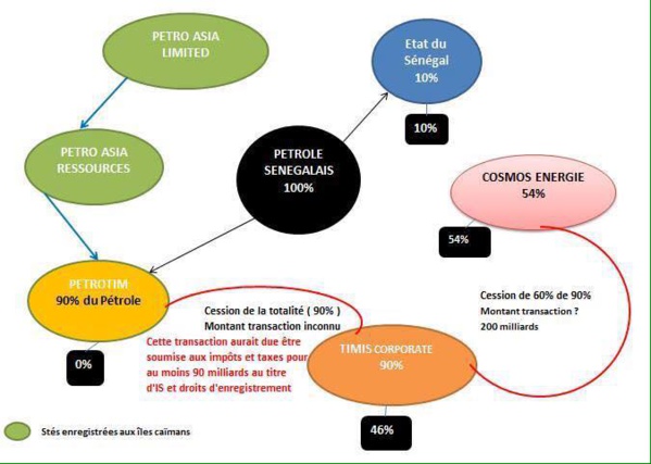 Ousmane Sonko: L'infographie de notre pétrole ( facile à comprendre)