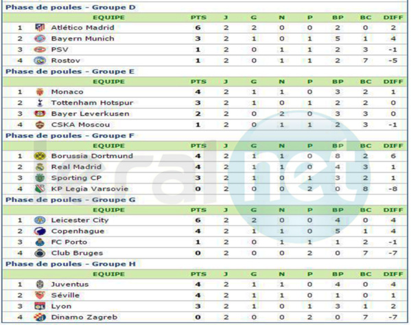 Europe : Ligue des champions UEFA -résultats des Matchs de ce mercredi, phase de poules, classements