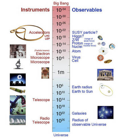 L'infiniment grand et l'infiniment petit avec quelques uns des outils nécessaires pour les explorer. Crédit : Cern