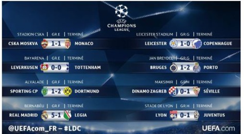 Ligue des champions : festival pour le Real, les clubs français frustrés