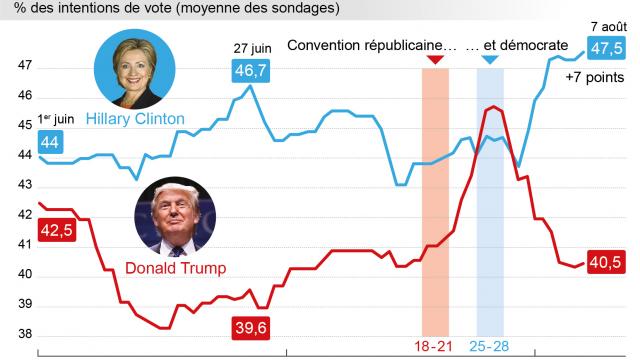 Donald Trump élu 45ème président des USA : le grand raté des instituts de sondage