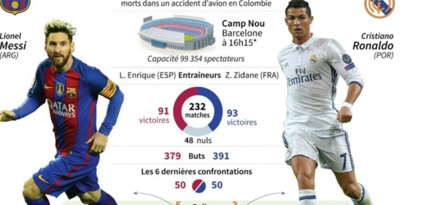 Cristiano Ronaldo, Lionel Messi