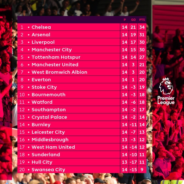 Premier League 14ème journée : Après un week-end palpitant, Chelsea, toujours leader