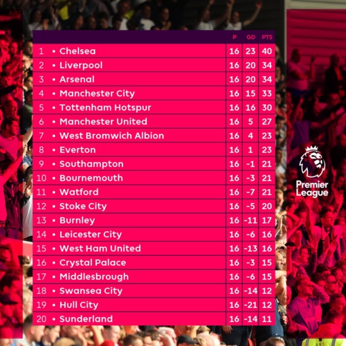 Tableau de Classement Premier League: Chelsea creuse son avance à l'issue de la 16e journée