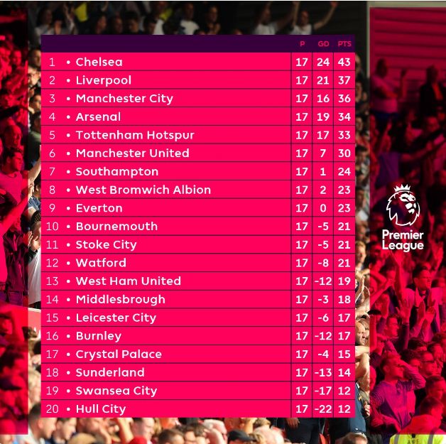 Premier League: Voici le tableau de classement à l'issue de la 17ème journée