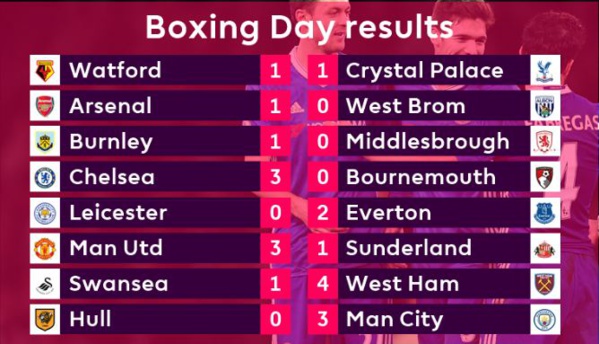 Premier League: Chelsea impérial, Boxing Day parfait pour les gros
