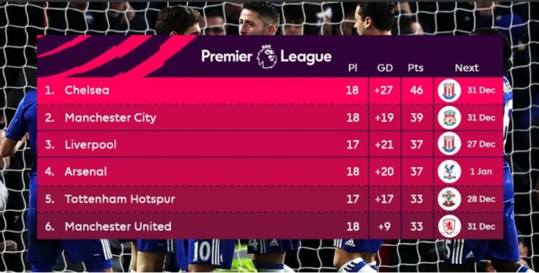 Premier League: Chelsea impérial, Boxing Day parfait pour les gros