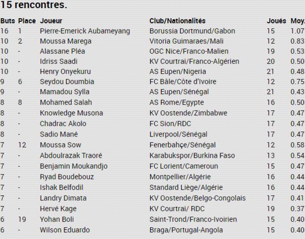 Top 20 RFI: Moussa Sow, l'irrésistible ascension