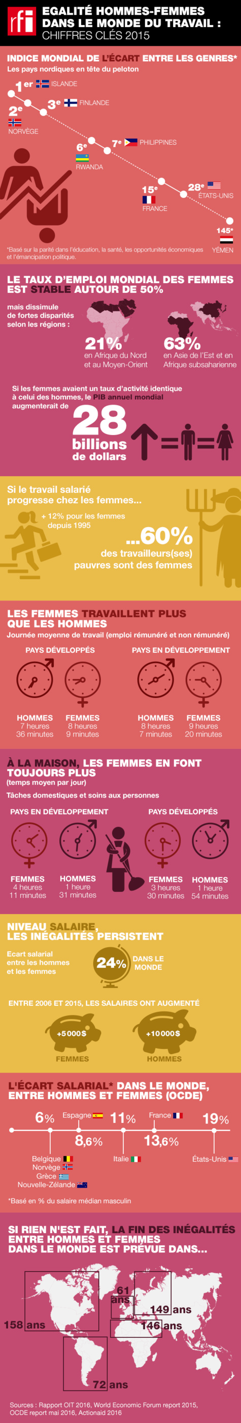 [Infographie] En chiffres, l'égalité hommes-femmes dans le monde du travail