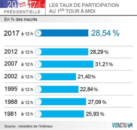 Présidentielle en France- 1er tour: le taux de participation est de 28,54% à 12h (heure locale)