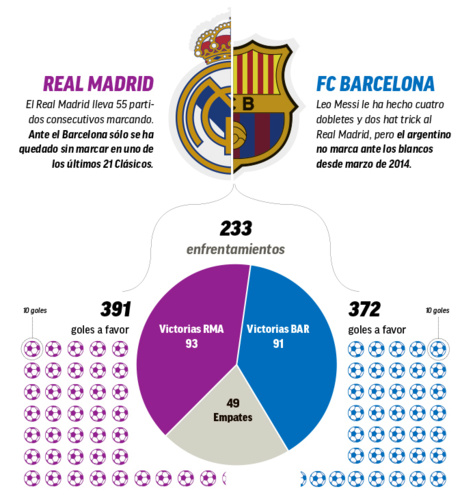 Historique - Le Clasico en quelques chiffres, les statistiques affolantes !