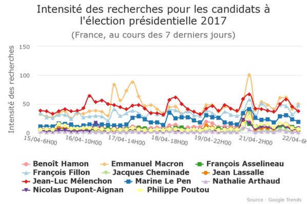 Présidentielle: Google prédit un second tour Mélenchon - Macron !