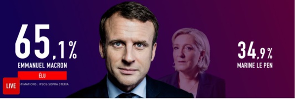 URGENT : Emmanuel Macron est élu président de la République avec 65,1 % des voix 