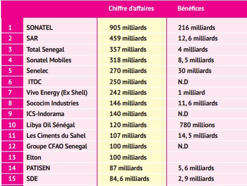 Top 30 des meilleures entreprises du Sénégal : Sonatel (905 milliards FCFA), SAR (459 milliards), Total Sénégal (357 milliards) sur le podium