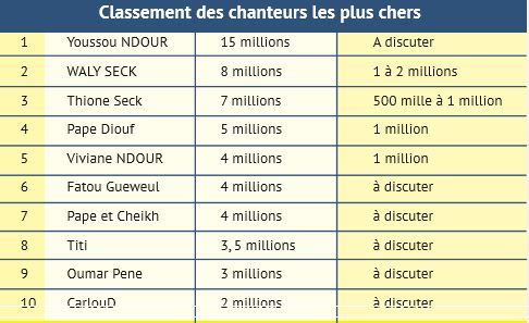 Youssou Ndour, Wally Seck, Viviane Chidid, les chanteurs et la chanteuse les plus chers du Sénégal