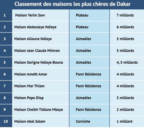 Top 10 des maisons les plus chères des milliardaires sénégalais à Dakar