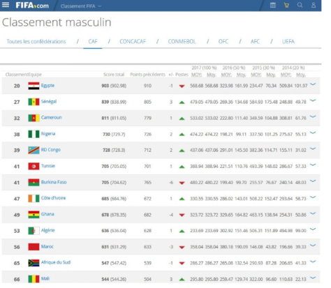 Classement FIFA: Le Sénégal gagne 3 places