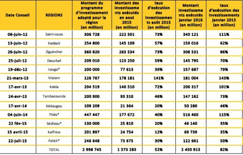 ETAT D’EXECUTION DES PROGRAMMES INVESTISSEMENTS DES CONSEILS DES MINISTRES DELOCALISES