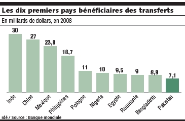 Les immigrés n'envoient plus assez d'argent