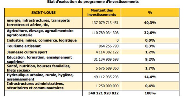 Région de Saint-Louis : 340 121 920 832 FCFA financés en termes de  projets et programmes, pour un taux d’exécution de 111%