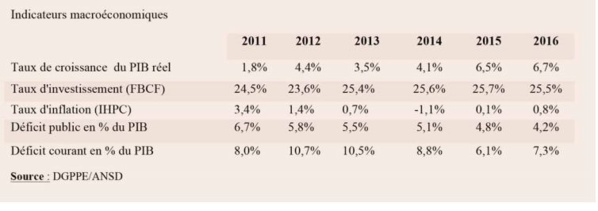 Sénégal Émergent 2012-2017 : Politique économique et sociale, le temps des performances