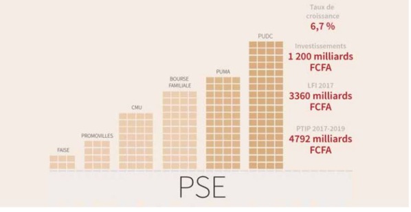 Sénégal Émergent 2012-2017 : Politique économique et sociale, le temps des performances