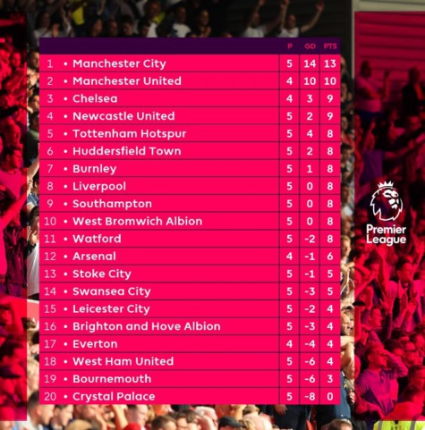 Premier League : Man. City trône au sommet du tableau de classement à l’issue de la 5e journée