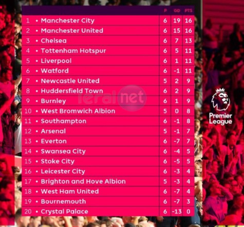 Classement Premier League : City/United, ce n'est plus une question d'ordre alphabétique