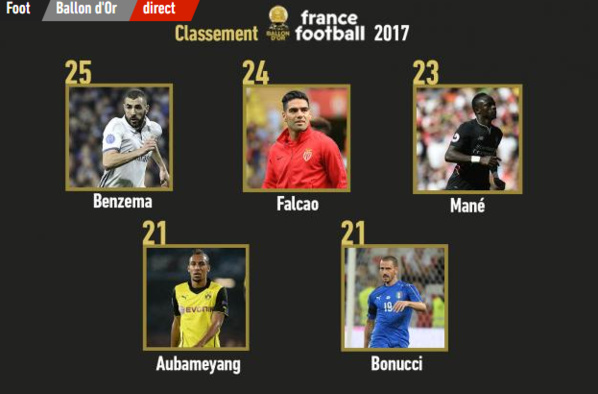 Ballon d'Or France Football 2017: Sadio Mané 23éme sur la liste et devance Benzema,  Falcao, ...