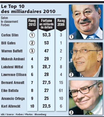 Premiere Fortune Mondiale Bill Gates N Est Plus L Homme Le