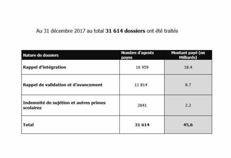 105,5 milliards FCFA payés à 71. 658 enseignants entre 2015 et 2017 (Documents)