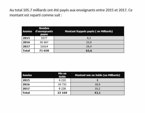 105,5 milliards FCFA payés à 71. 658 enseignants entre 2015 et 2017 (Documents)
