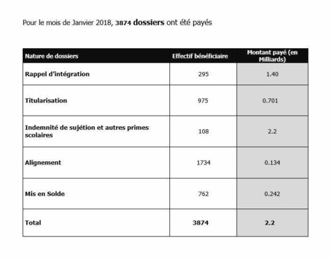 105,5 milliards FCFA payés à 71. 658 enseignants entre 2015 et 2017 (Documents)